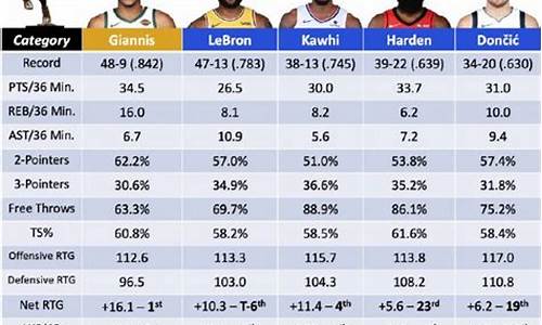 nba球员数据统计排名_nba球员数据统计排名官方