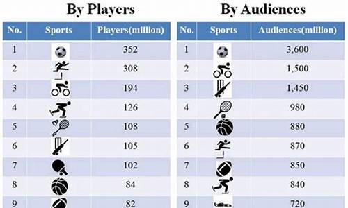 世界体育运动排名前十_世界体育运动排名前十名