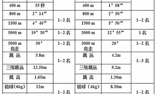 中考田径体育特长生标准_中考田径体育特长生标准是什么