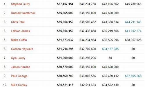 nba球员年薪最低多少钱_nba球员年薪最低多少钱一年