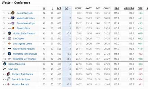 NBA最新排名西部竞争激烈_nba最新排名西部竞争激烈球员